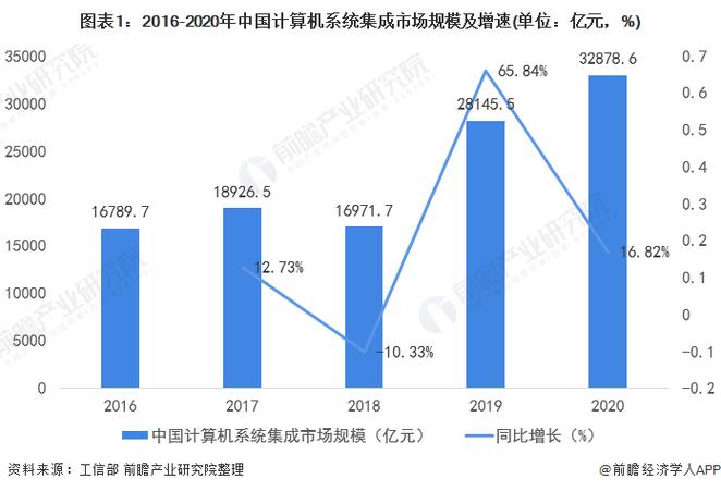 2022年中国计算机系统集成行业市场规模及发展趋势分析市场规模波动