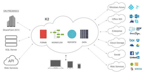 业务系统如何集成工作流系统 K2 BPM集成能力讲解